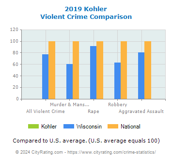 Kohler Violent Crime vs. State and National Comparison