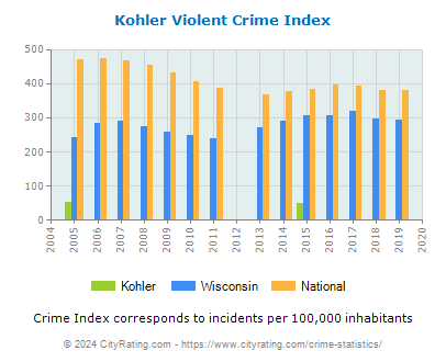 Kohler Violent Crime vs. State and National Per Capita