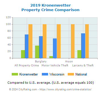 Kronenwetter Property Crime vs. State and National Comparison