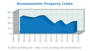 Kronenwetter Property Crime
