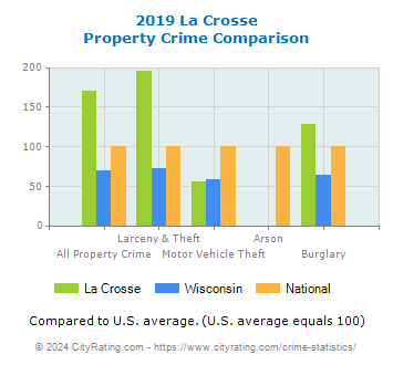 La Crosse Property Crime vs. State and National Comparison