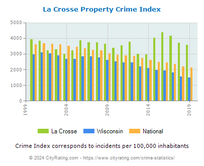 La Crosse Property Crime vs. State and National Per Capita
