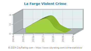 La Farge Violent Crime