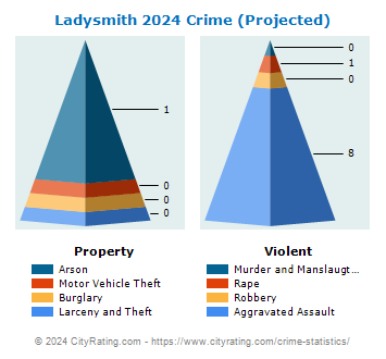Ladysmith Crime 2024