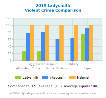 Ladysmith Violent Crime vs. State and National Comparison