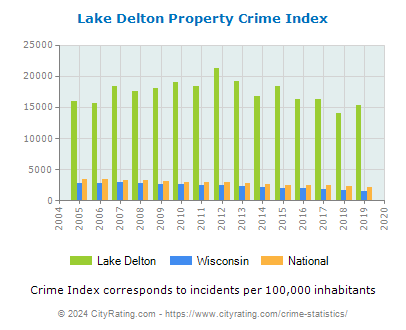 Lake Delton Property Crime vs. State and National Per Capita