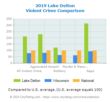 Lake Delton Violent Crime vs. State and National Comparison
