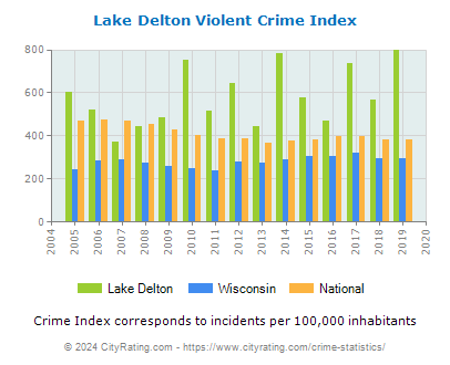 Lake Delton Violent Crime vs. State and National Per Capita