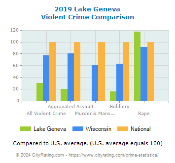 Lake Geneva Violent Crime vs. State and National Comparison