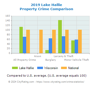 Lake Hallie Property Crime vs. State and National Comparison