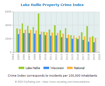 Lake Hallie Property Crime vs. State and National Per Capita