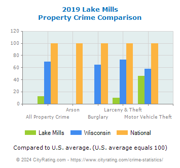 Lake Mills Property Crime vs. State and National Comparison