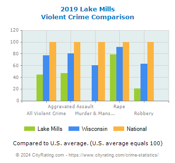 Lake Mills Violent Crime vs. State and National Comparison