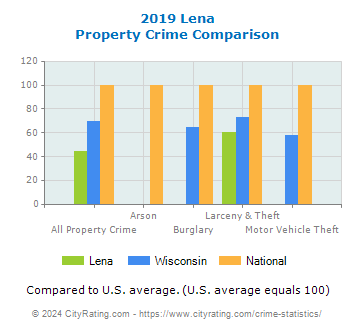 Lena Property Crime vs. State and National Comparison