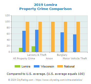 Lomira Property Crime vs. State and National Comparison
