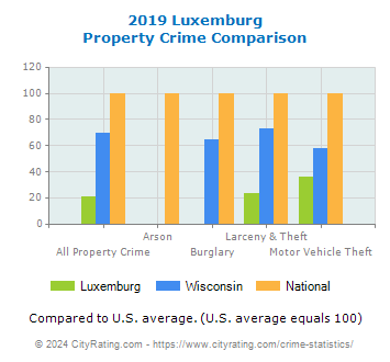 Luxemburg Property Crime vs. State and National Comparison