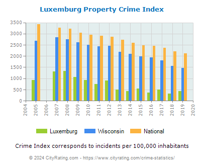 Luxemburg Property Crime vs. State and National Per Capita
