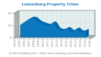 Luxemburg Property Crime