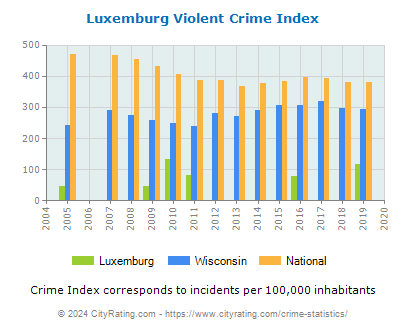 Luxemburg Violent Crime vs. State and National Per Capita