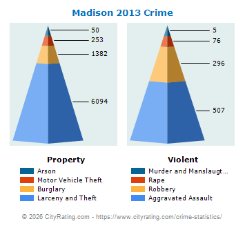Madison Crime 2013
