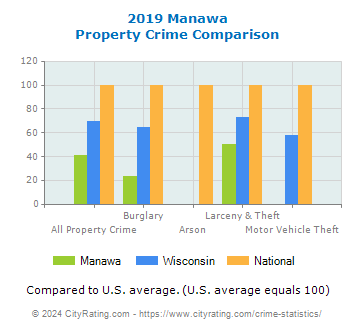Manawa Property Crime vs. State and National Comparison