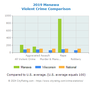 Manawa Violent Crime vs. State and National Comparison