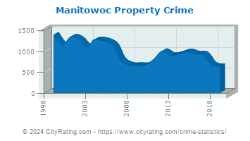 Manitowoc Property Crime