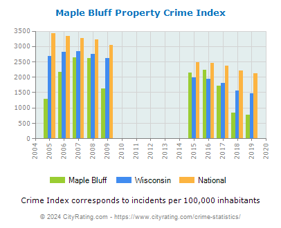 Maple Bluff Property Crime vs. State and National Per Capita