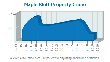 Maple Bluff Property Crime