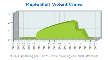 Maple Bluff Violent Crime