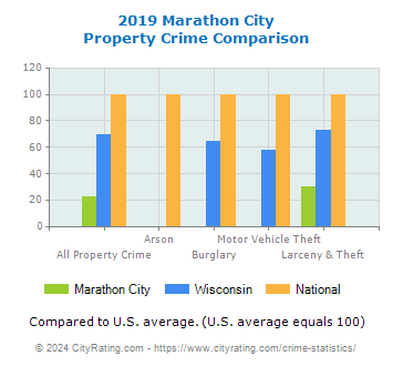 Marathon City Property Crime vs. State and National Comparison