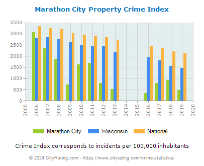 Marathon City Property Crime vs. State and National Per Capita