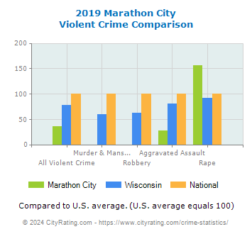 Marathon City Violent Crime vs. State and National Comparison