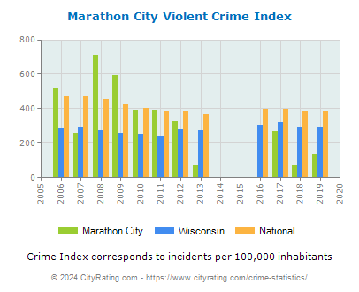 Marathon City Violent Crime vs. State and National Per Capita