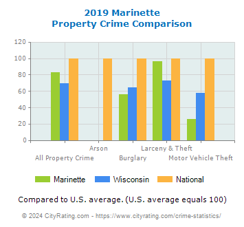 Marinette Property Crime vs. State and National Comparison