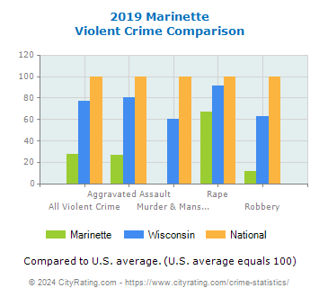 Marinette Violent Crime vs. State and National Comparison