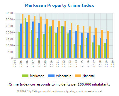 Markesan Property Crime vs. State and National Per Capita