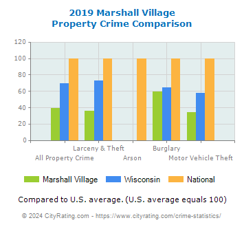 Marshall Village Property Crime vs. State and National Comparison
