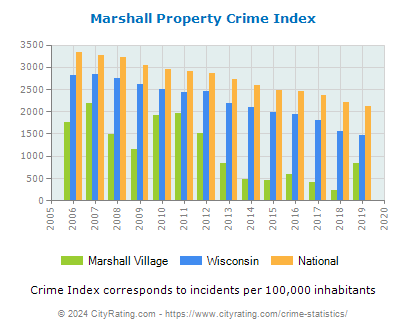 Marshall Village Property Crime vs. State and National Per Capita