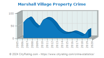 Marshall Village Property Crime