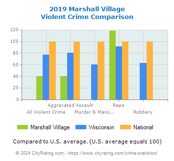 Marshall Village Violent Crime vs. State and National Comparison