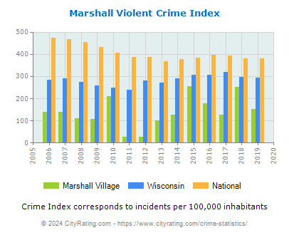 Marshall Village Violent Crime vs. State and National Per Capita