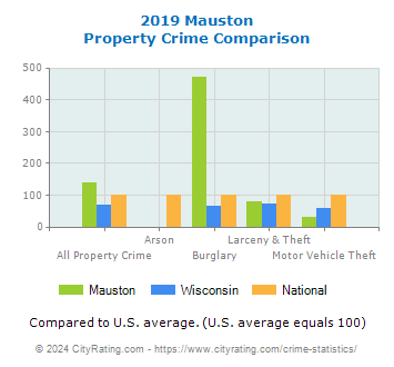 Mauston Property Crime vs. State and National Comparison