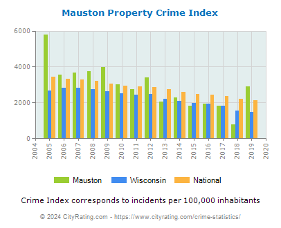 Mauston Property Crime vs. State and National Per Capita