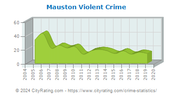 Mauston Violent Crime