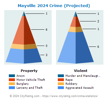Mayville Crime 2024