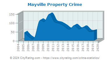 Mayville Property Crime
