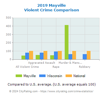 Mayville Violent Crime vs. State and National Comparison