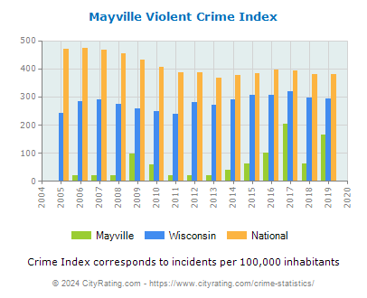 Mayville Violent Crime vs. State and National Per Capita