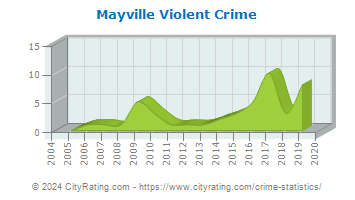 Mayville Violent Crime